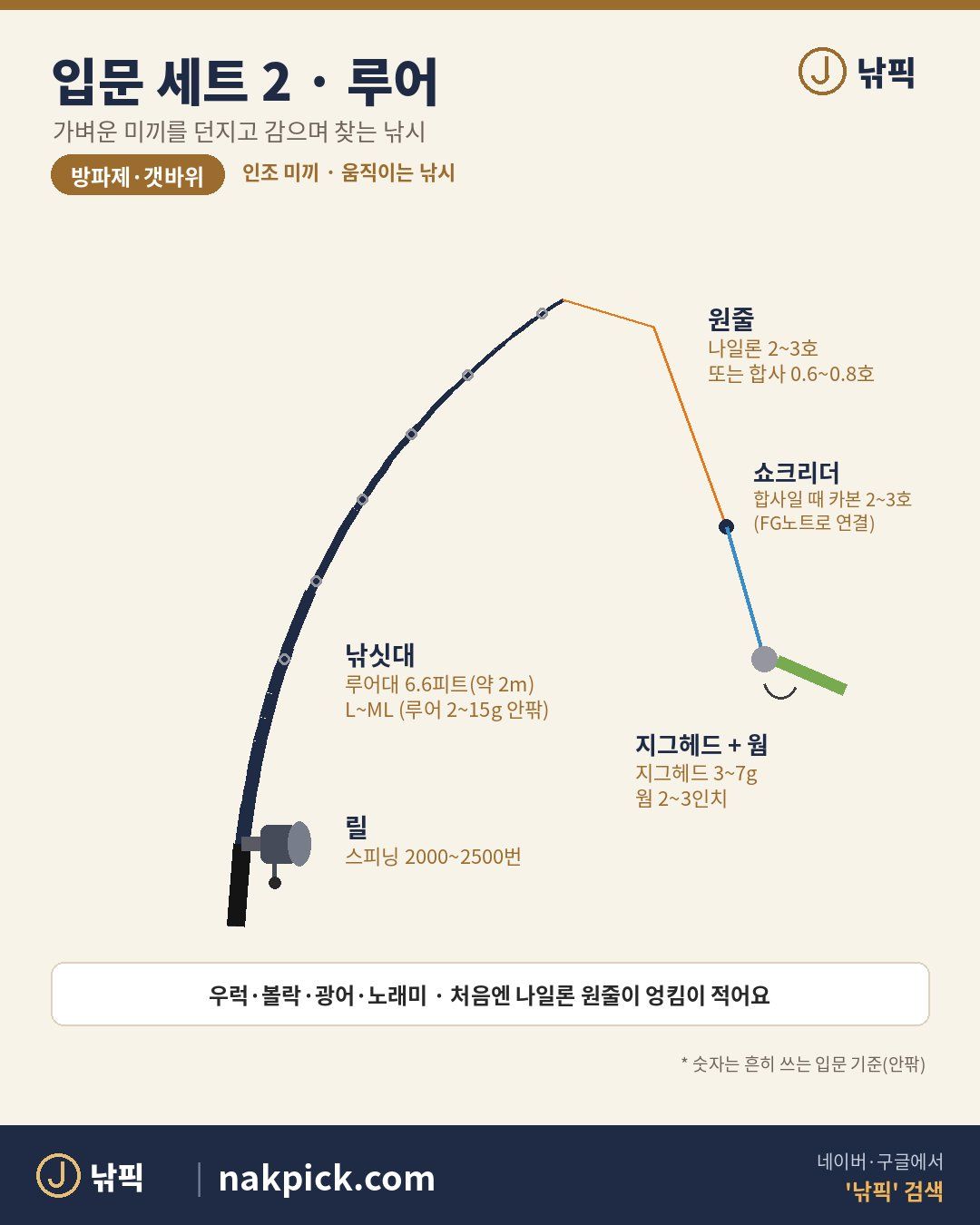 루어 낚시대 세트 구성도: 루어대 6.6피트 L~ML, 스피닝릴 2000~2500번, 나일론 2~3호, 지그헤드 3~7g과 웜