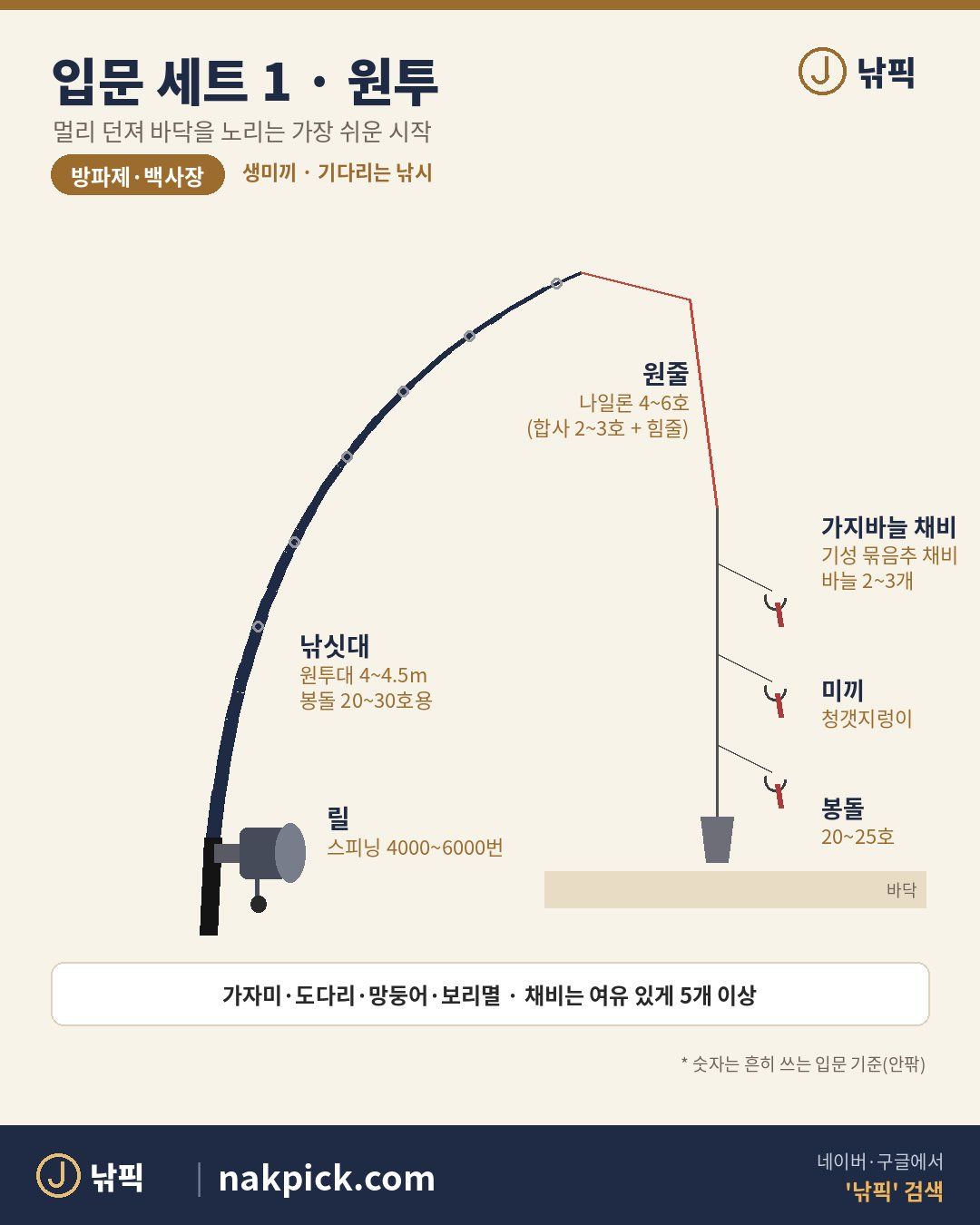 원투 낚시대 세트 구성도: 원투대 4~4.5m, 스피닝릴 4000~6000번, 나일론 4~6호, 가지바늘 채비와 봉돌 20~25호