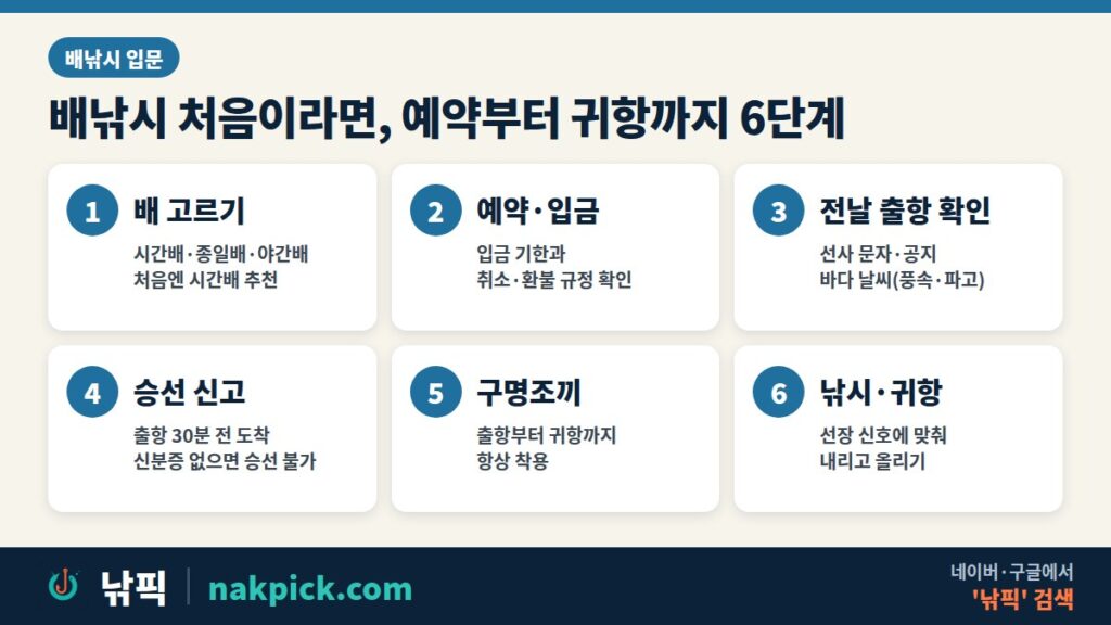 배낚시 처음이라면 예약부터 귀항까지 6단계: 배 고르기, 예약과 입금, 전날 출항 확인, 승선 신고와 신분증, 구명조끼 착용, 낚시와 귀항