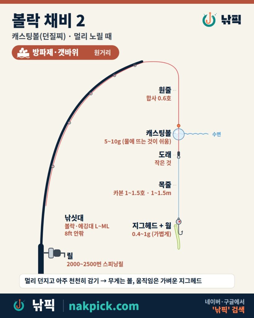 볼락 채비 2번 캐스팅볼 구성도: 볼락·에깅대 L~ML 8ft 안팎, 2000~2500번 스피닝릴, 합사 0.6호, 캐스팅볼 5~10g, 도래, 카본 목줄 1~1.5호 1~1.5m, 지그헤드 0.4~1g과 웜
