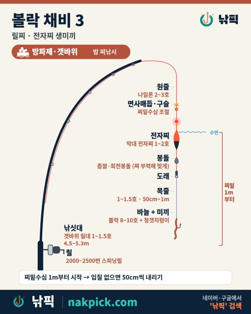 볼락 채비 3번 릴찌 전자찌 구성도: 갯바위 릴대 1~1.5호 4.5~5.3m, 2000~2500번 스피닝릴, 나일론 원줄 2~3호, 면사매듭과 구슬, 막대 전자찌 1~2호, 좁쌀·회전봉돌, 도래, 목줄 1~1.5호 50cm~1m, 볼락 바늘 8~10호와 청갯지렁이, 찌밑수심 1m부터