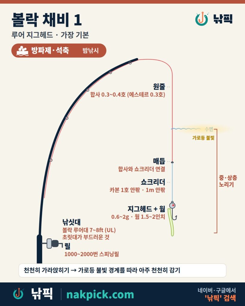 볼락 채비 1번 루어 지그헤드 구성도: 볼락 루어대 7~8ft UL, 1000~2000번 스피닝릴, 합사 0.3~0.4호 또는 에스테르 0.3호, 카본 쇼크리더 1호 안팎 약 1m, 지그헤드 0.6~2g과 웜 1.5~2인치