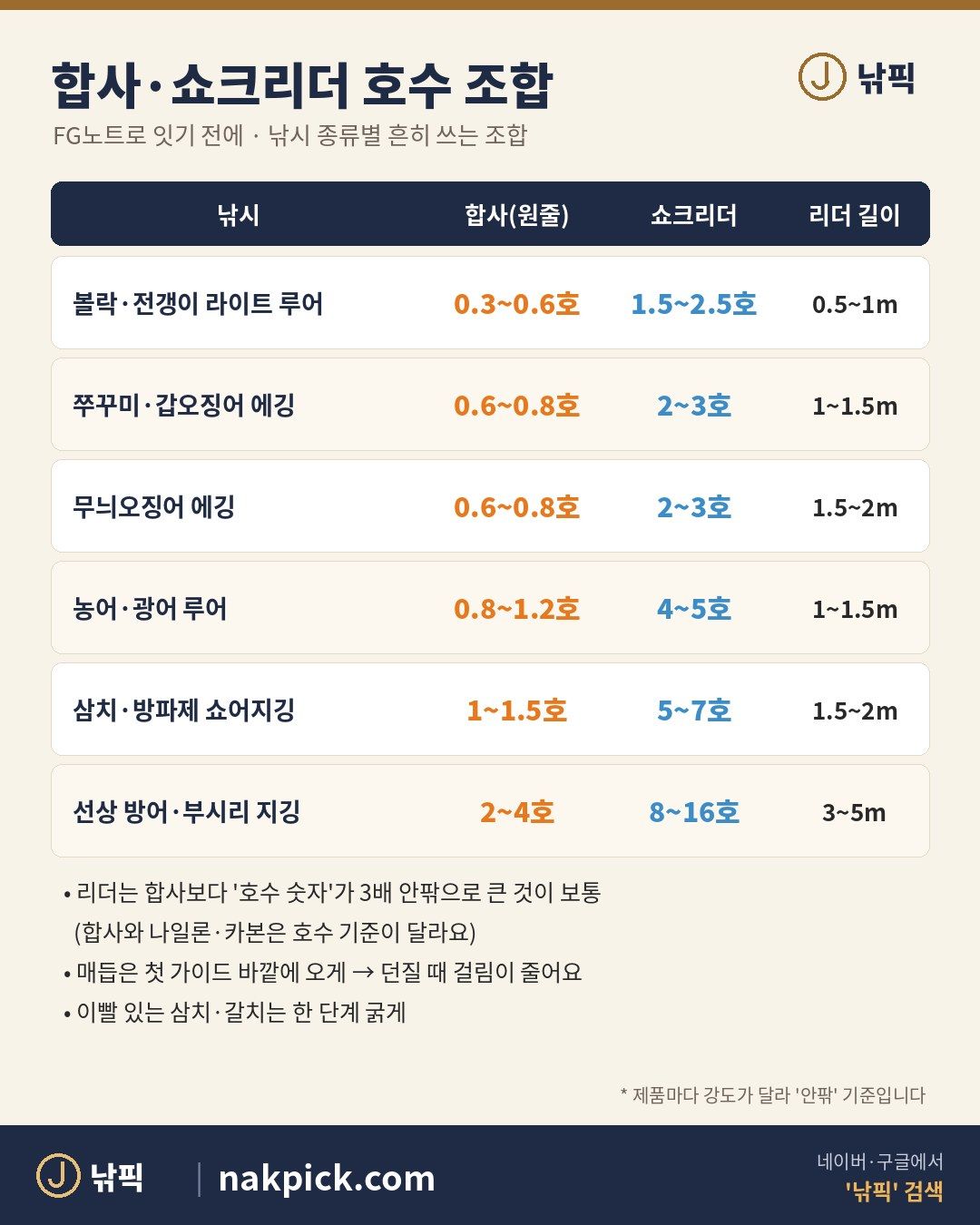 FG노트로 잇는 합사·쇼크리더 호수 조합표: 라이트 루어, 에깅, 농어 루어, 쇼어지깅, 선상 지깅별 리더 길이