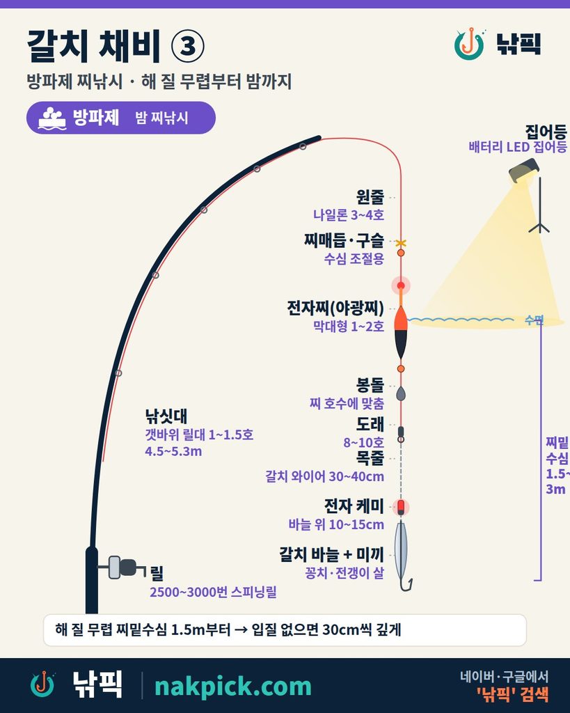 갈치 채비 ③ 방파제 찌낚시 구성도: 전자찌, 집어등, 와이어 목줄, 전자 케미