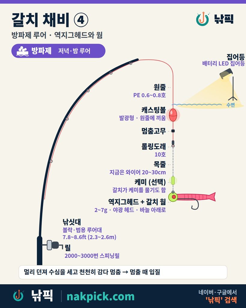 갈치 채비 ④ 방파제 루어 구성도: 캐스팅볼, 와이어 목줄, 역지그헤드 2~7g