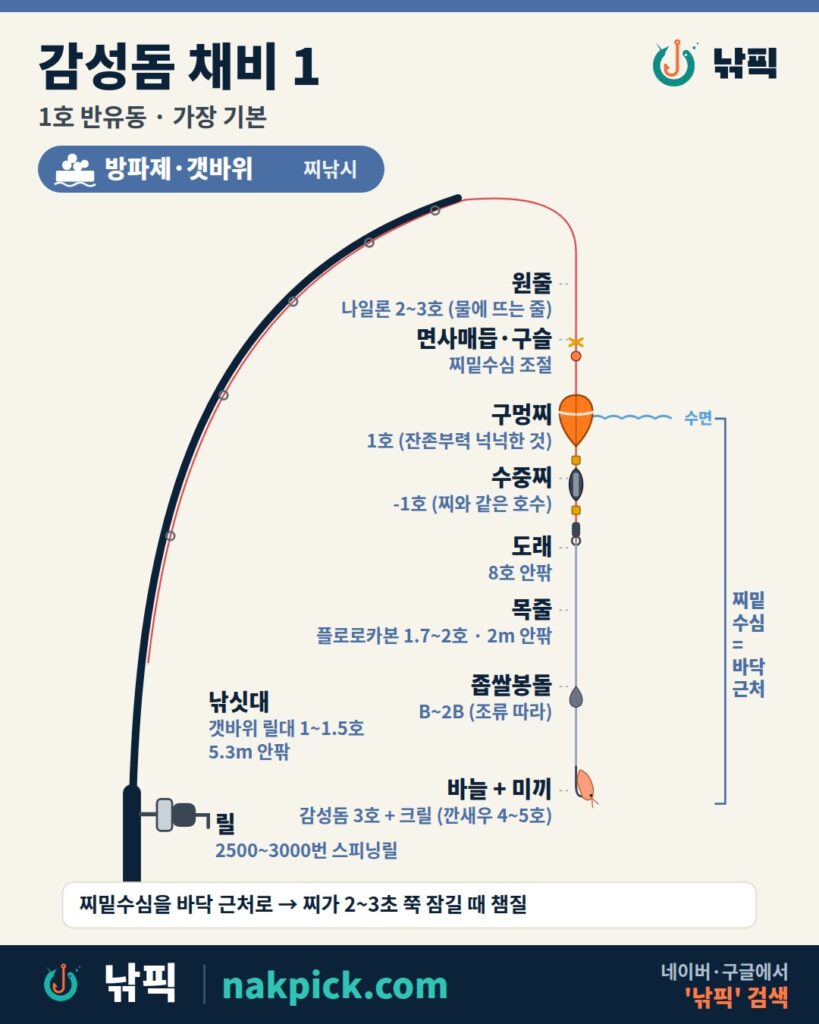 감성돔 채비 1번 1호 반유동 구성도: 나일론 원줄 2~3호, 면사매듭과 구슬, 구멍찌 1호, 수중찌 -1호, 도래, 플로로카본 목줄 1.7~2호 약 2m, 좁쌀봉돌 B~2B, 감성돔 바늘 3호와 크릴