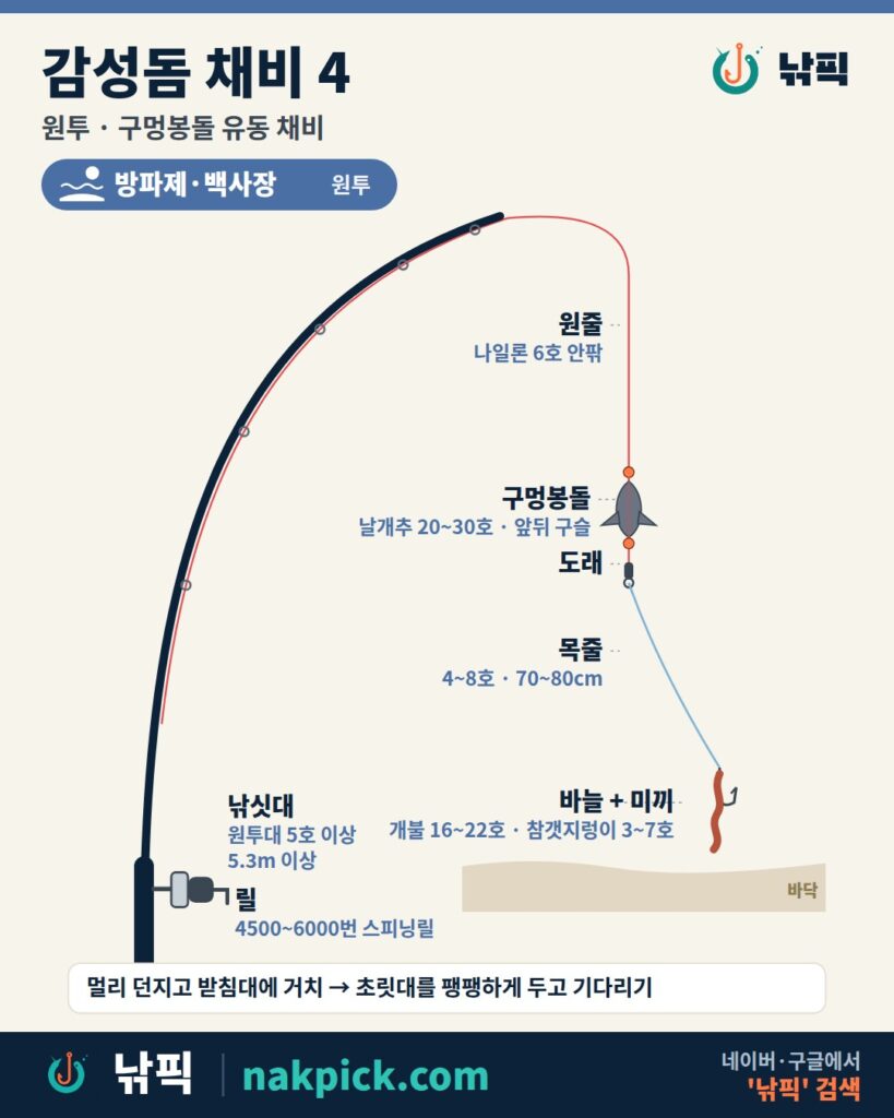 감성돔 채비 4번 원투 구멍봉돌 유동 채비 구성도: 원투대 5호 이상 5.3m 이상, 4500~6000번 스피닝릴, 나일론 원줄 6호 안팎, 날개추 구멍봉돌 20~30호와 앞뒤 구슬, 도래, 목줄 4~8호 70~80cm, 개불 바늘 16~22호 또는 참갯지렁이 바늘 3~7호