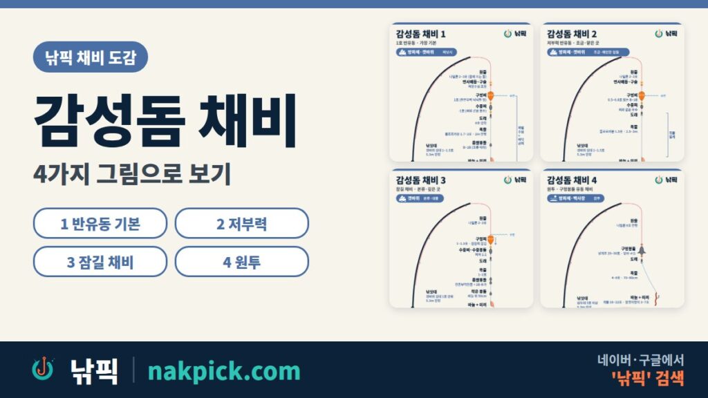 감성돔 채비 4가지 그림 모음: 1호 반유동, 저부력 반유동, 잠길 채비, 원투 구멍봉돌 유동 채비