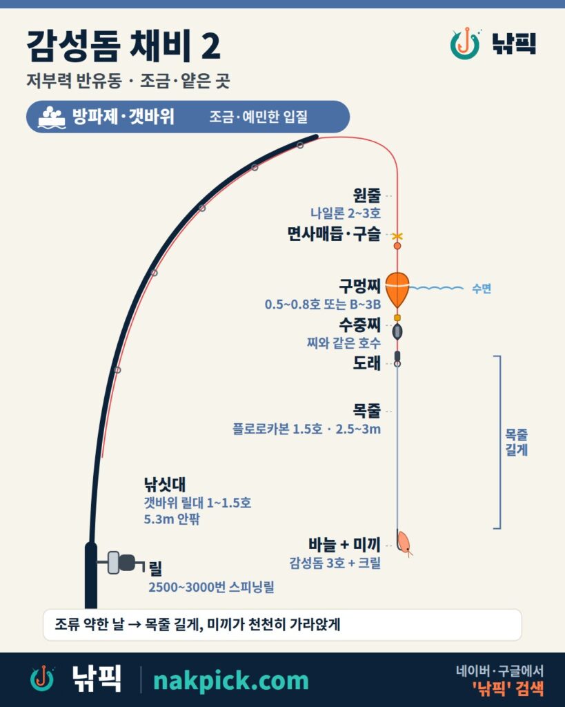 감성돔 채비 2번 저부력 반유동 구성도: 나일론 원줄 2~3호, 구멍찌 0.5~0.8호 또는 B~3B, 같은 호수 수중찌, 플로로카본 목줄 1.5호 2.5~3m, 감성돔 바늘 3호와 크릴