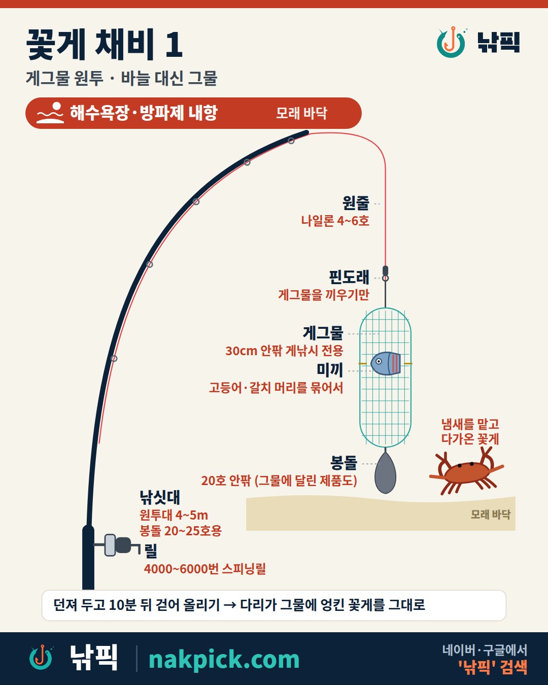 꽃게 채비 1 게그물 원투 채비 그림: 원투대 4~5m, 원줄 나일론 4~6호, 핀도래, 봉돌 20호 안팎, 게그물 30cm 안팎, 고등어·갈치 머리 미끼