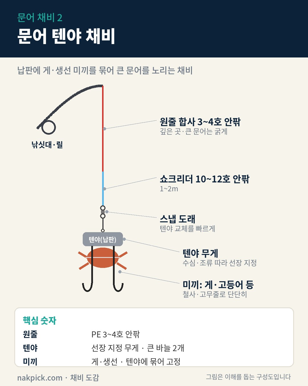 문어 채비 2 텐야 채비 구성도: 합사 원줄, 쇼크리더, 스냅 도래, 납판 텐야에 게 미끼를 묶고 큰 바늘 2개