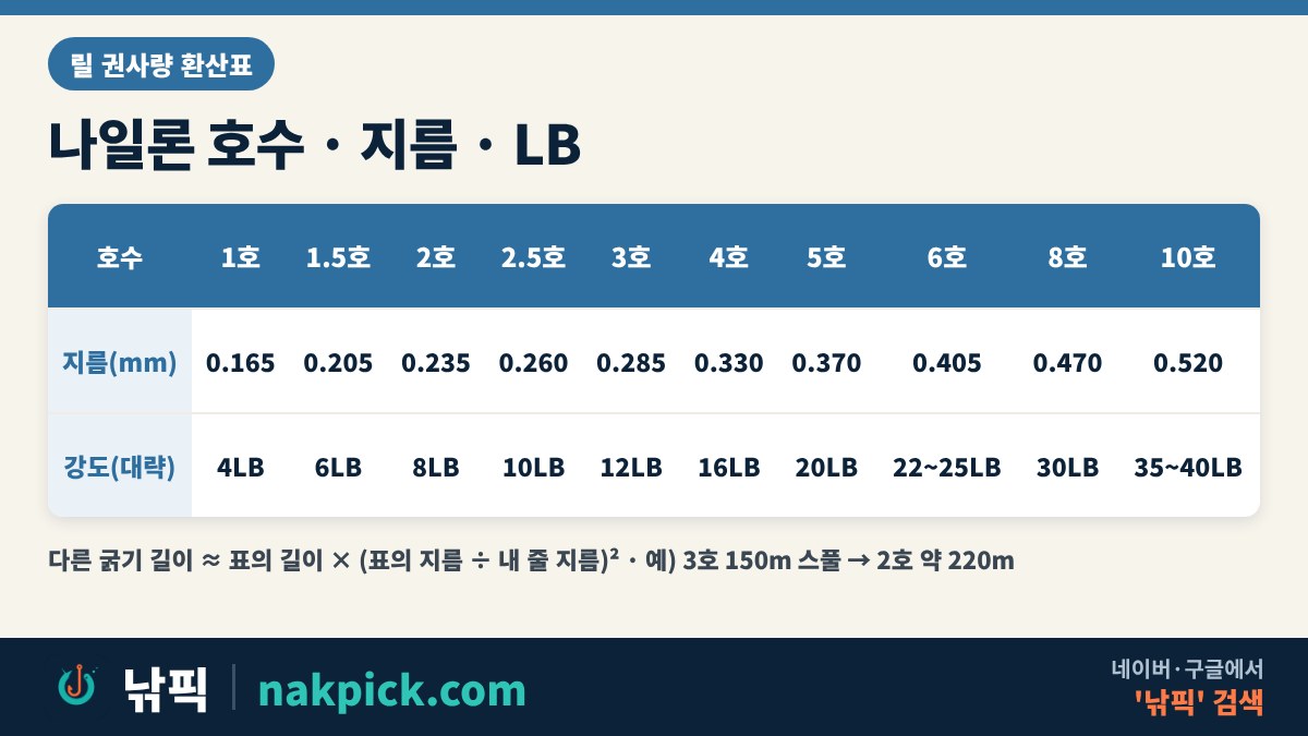 릴 권사량 환산표 그림: 나일론 1호 0.165mm 4LB부터 10호 0.520mm 35~40LB까지 호수·지름·LB 대응