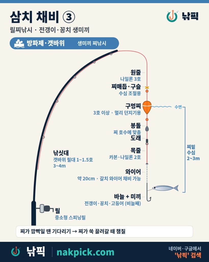 삼치 채비 3번 릴찌낚시 구성도: 나일론 원줄 3호, 구멍찌 3호 이상, 목줄 2호, 와이어 약 20cm, 전갱이·꽁치 미끼, 찌밑수심 2~3m