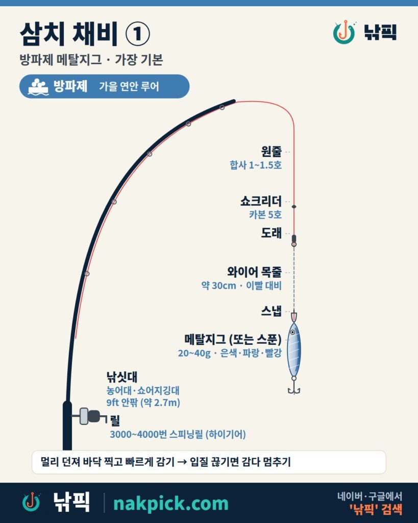 삼치 채비 1번 방파제 메탈지그 구성도: 합사 1~1.5호, 카본 쇼크리더 5호, 와이어 목줄 약 30cm, 메탈지그 20~40g
