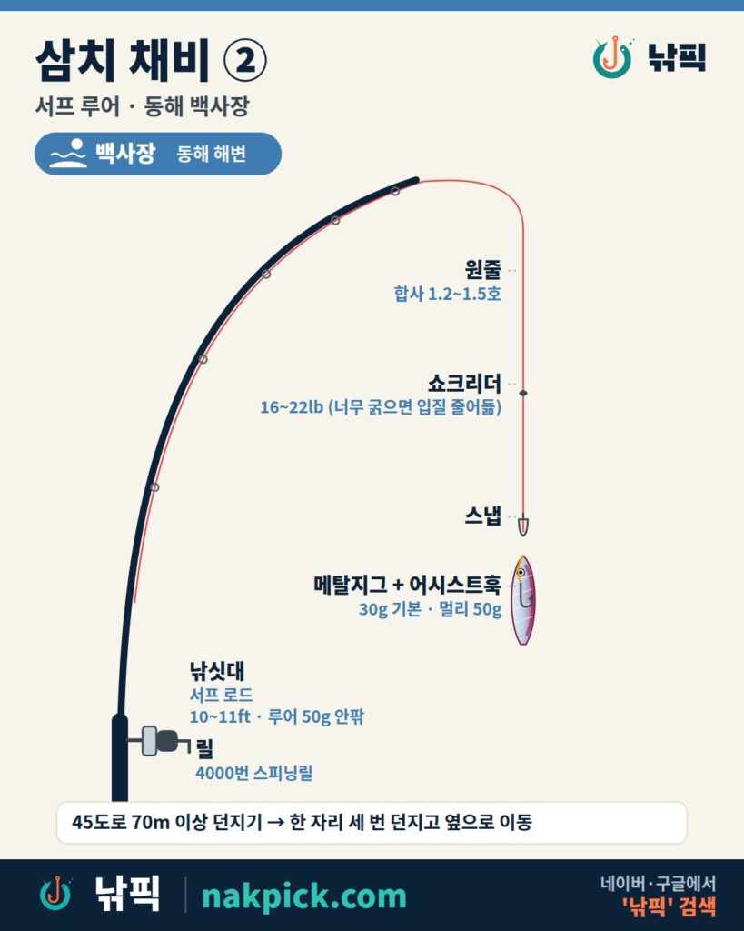 삼치 채비 2번 서프 루어 구성도: 10~11ft 서프 로드, 합사 1.2~1.5호, 쇼크리더 16~22lb, 메탈지그 30g과 어시스트훅
