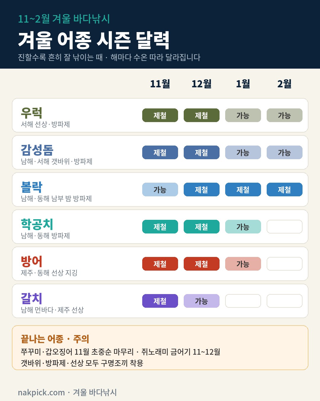 겨울 바다낚시 어종 시즌 달력: 11월부터 2월까지 우럭, 감성돔, 볼락, 학공치, 방어, 갈치의 제철과 가능한 달