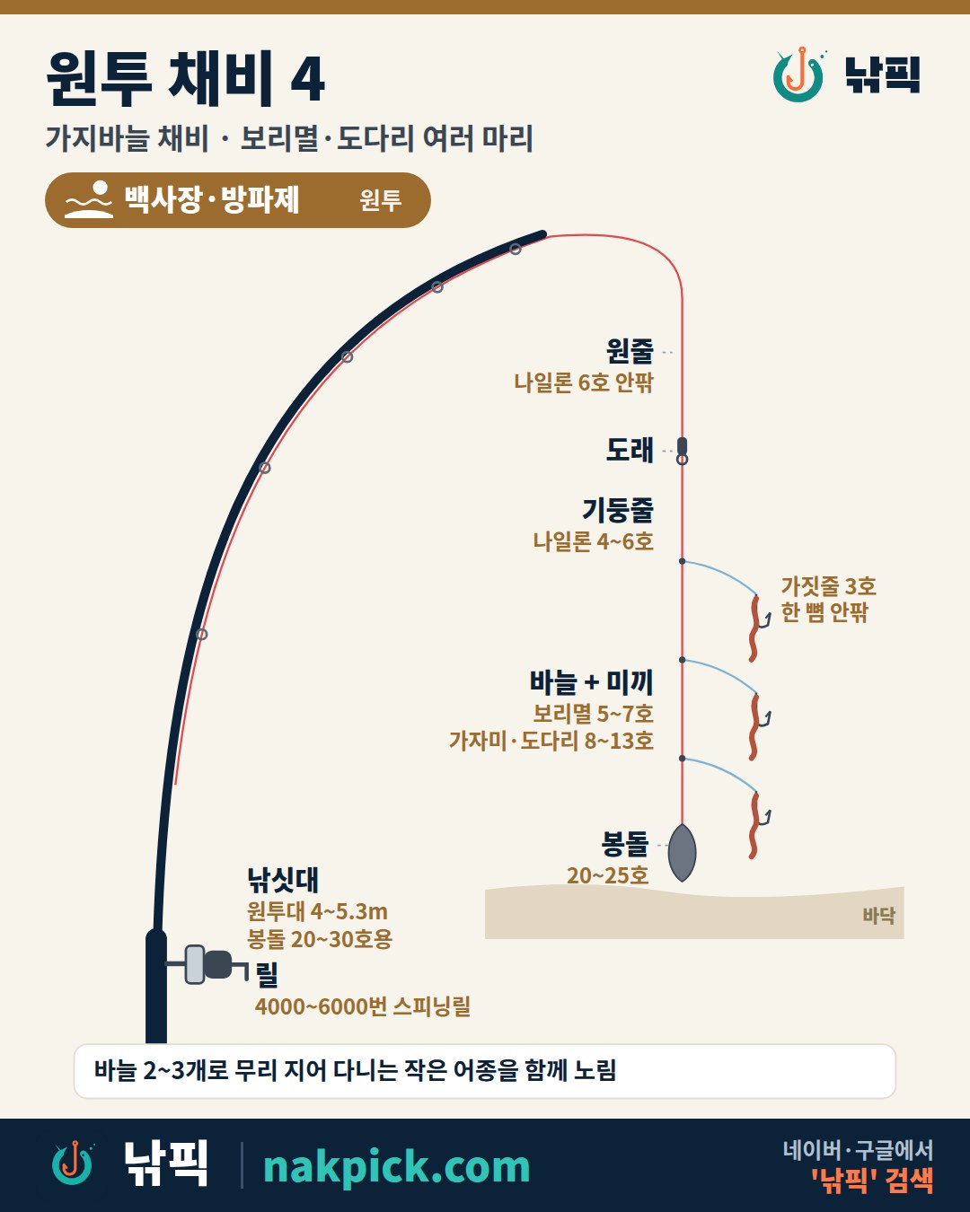 원투 채비 4 가지바늘 채비 그림: 원줄 나일론 6호, 도래, 기둥줄 나일론 4~6호, 가짓줄 3호 한 뼘 3개, 보리멸 바늘 5~7호 또는 가자미·도다리 바늘 8~13호, 봉돌 20~25호