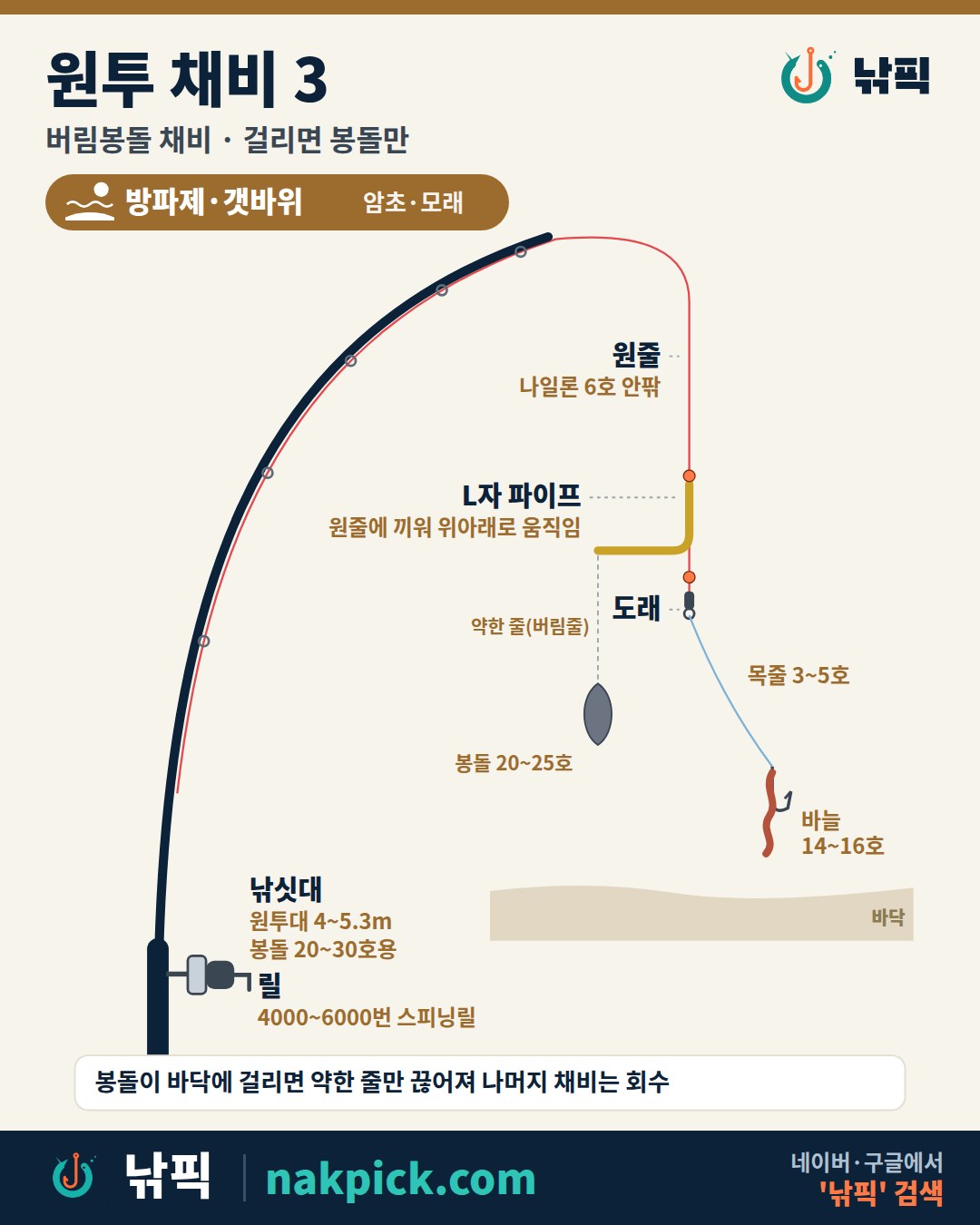 원투 채비 3 버림봉돌 채비 그림: 원줄 나일론 6호, L자 파이프, 약한 줄(버림줄), 봉돌 20~25호, 구슬, 도래, 목줄 3~5호, 바늘 14~16호