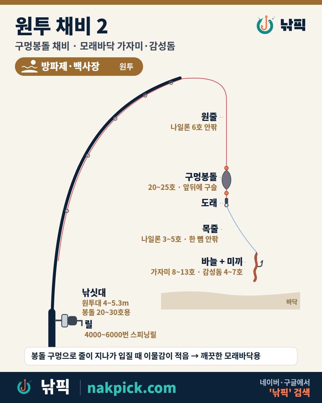 원투 채비 2 구멍봉돌 채비 그림: 원줄 나일론 6호, 구슬, 구멍봉돌 20~25호, 구슬, 도래, 목줄 나일론 3~5호 한 뼘, 가자미 바늘 8~13호 또는 감성돔 바늘 4~7호